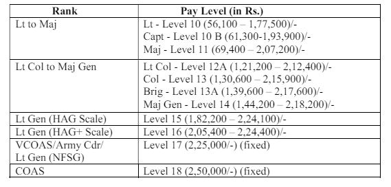 nda2 salary 2024