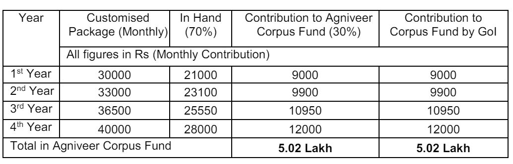 Indian Navy Agniveer salary