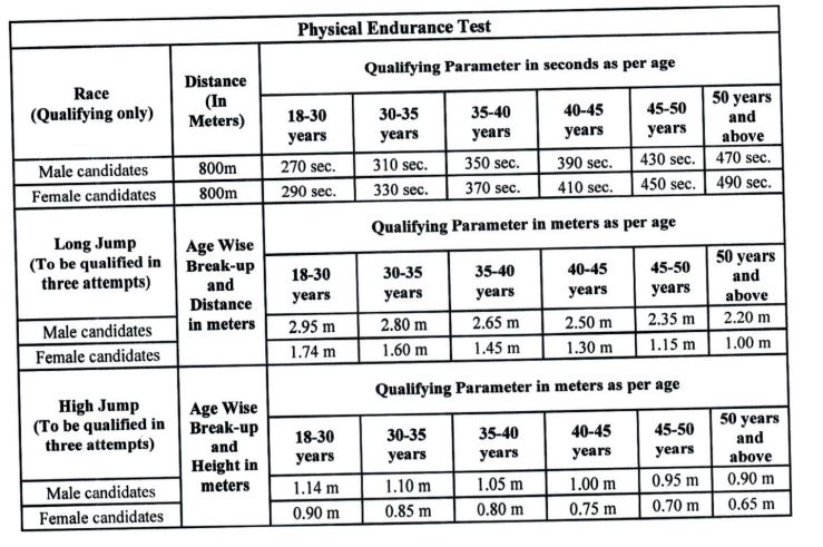 panjab and Hariyana poen recruitment 2024